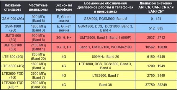 Частоты сотовой связи 2g, 3g, 4g/LTE сотовых операторов. Диапазон сотовой связи 4g LTE. Частотный спектр GSM 3g LTE. Частоты сотовой связи 2g, 3g, 4g/LTE сотовых операторов Японии. Дорожное какая частота