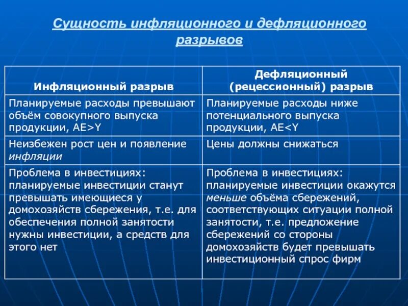 Рецессионный и инфляционный разрывы. Инфляционный и дефляционный разрыв в экономике. Инфляционный разрыв и рецессионный разрыв. Инфляционный и дефляционный (рецессионный) разрывы..