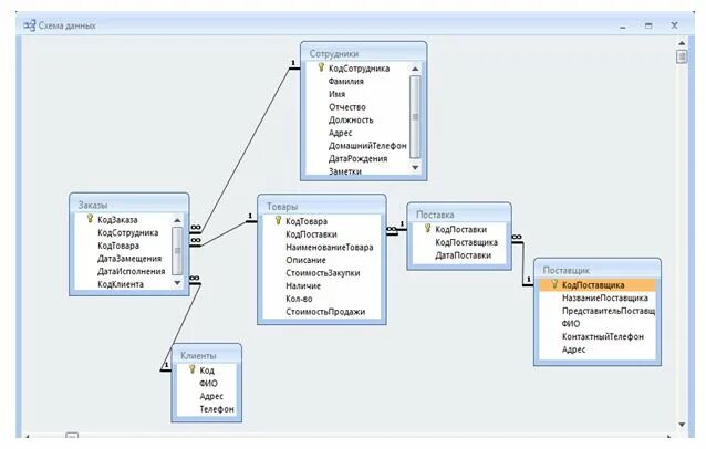информационная модель магазина. Dfd диаграмма потоков данных магазина. база данных аптека sql. схема базы данных аптека. нотариальная контора диаграмма.
