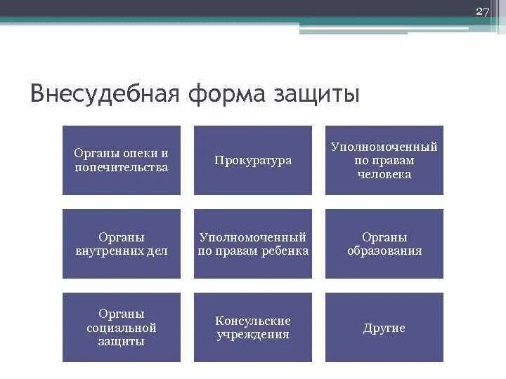 Несудебные способы защиты. Внесудебные формы защиты. Внесудебные способы защиты прав. Формы защиты прав человека.