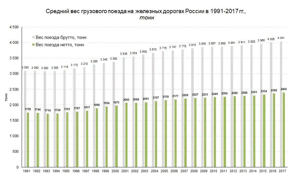 Поезд сколько тонн. Вес состава поезда грузового. Средняя длина состава грузового поезда. Средняя масса грузового поезда. Средний вес грузового поезда.