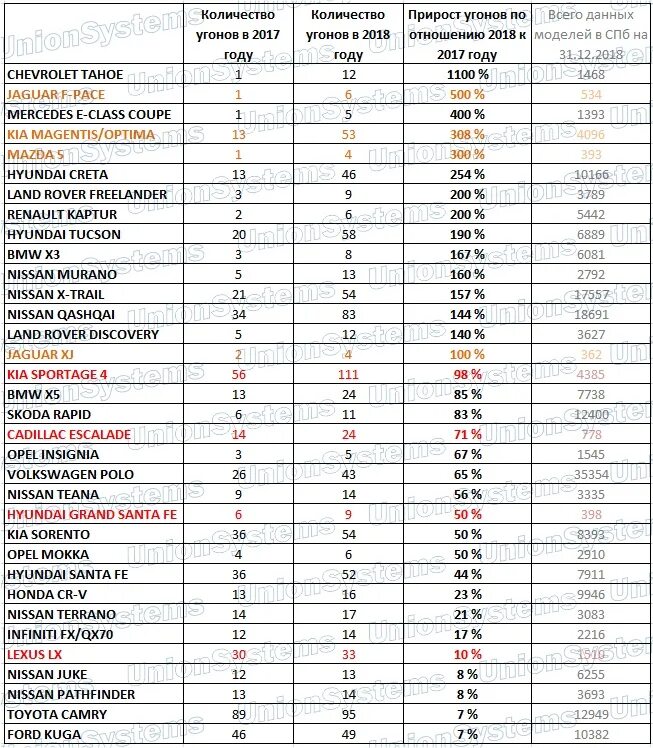 Статистика угонов автомобилей в москве 2021 по маркам. Статистика угонов по спб 2023 митсубиси. Статистика угонов по годам. Статистика угонов 2020 в москве по моделям таблица. Статистика угона автомобилей по маркам 2023.