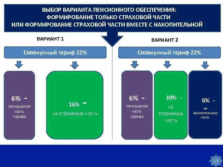 Развитие пенсионного страхования. Варианты формирования пенсии. Выбор варианта пенсионного обеспечения. Формирование накопительной пенсии. Порядок формирования страховой и накопительной части пенсии.