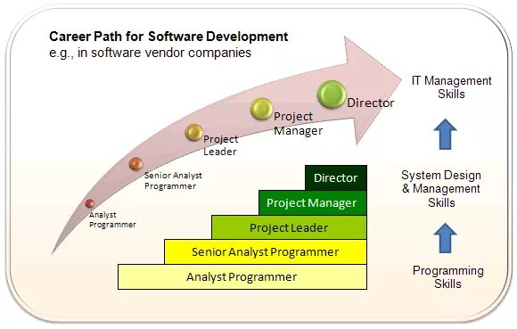 Career paths software engineering. Career path. career path software engineering. software developer career path. project manager software development roadmap.