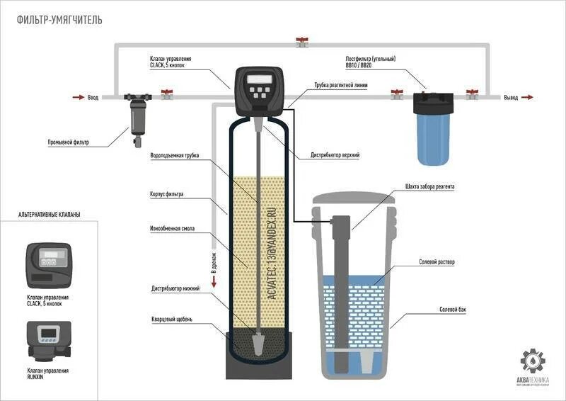 Очистка воды загрузки. Схема подключения фильтра с ионообменной смолой. Схема монтажа умягчителя и обезжелезивателя воды. Схема монтажа умягчителя воды. Ионообменный фильтр для воды схема подключения.