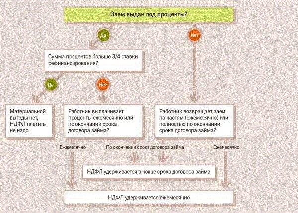 Налог на материальную выгоду. Материальная выгода НДФЛ. Налог на материальную выгоду по беспроцентному займу. Материальная выгода по займам что это.