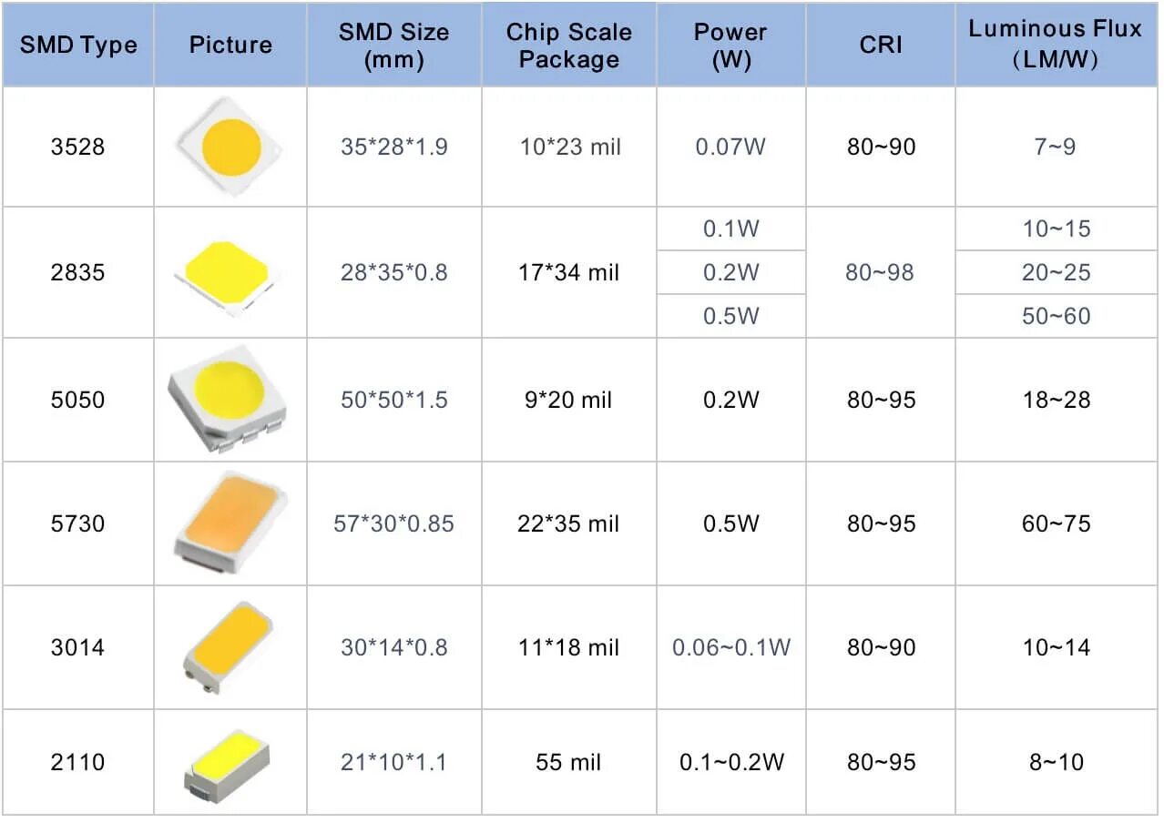 Размеры диодов. SMD led 2835. Типоразмеры СМД светодиодов. Параметры светодиодов SMD 2835. SMD led 3528 линза.