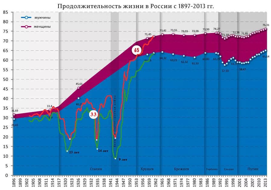 Средние продолжительной жизни