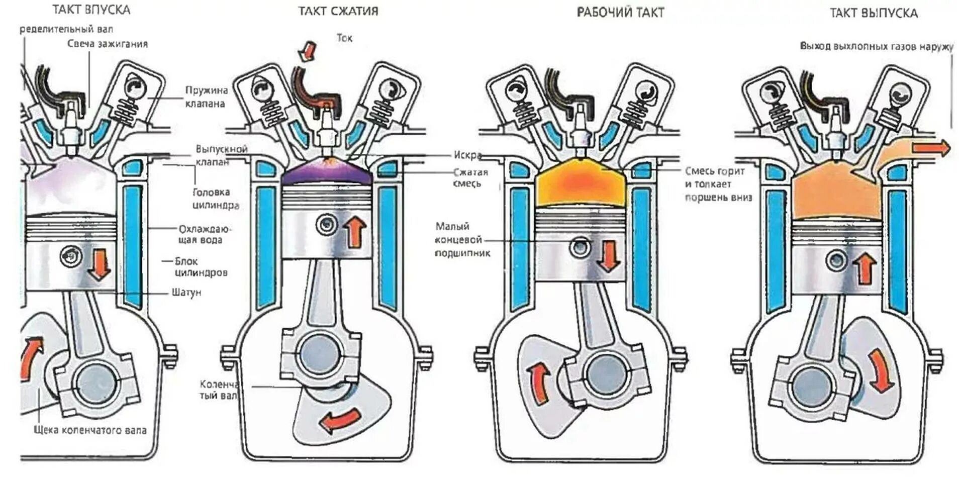 Такты 4х тактного бензинового двигателя. 4 Тактный двигатель принцип работы схема. Устройство 4 тактного двигателя сгорания. Такты двигателя внутреннего сгорания 4 такта. Двигатель внутреннего сгорания действие