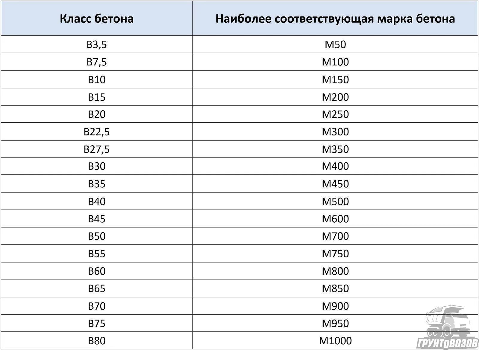 Бетон b30 марка бетона. В20 марка бетона прочность. Марка бетона класс бетона таблица соответствия. 20 МПА марка бетона. Марка бетона по классу прочности