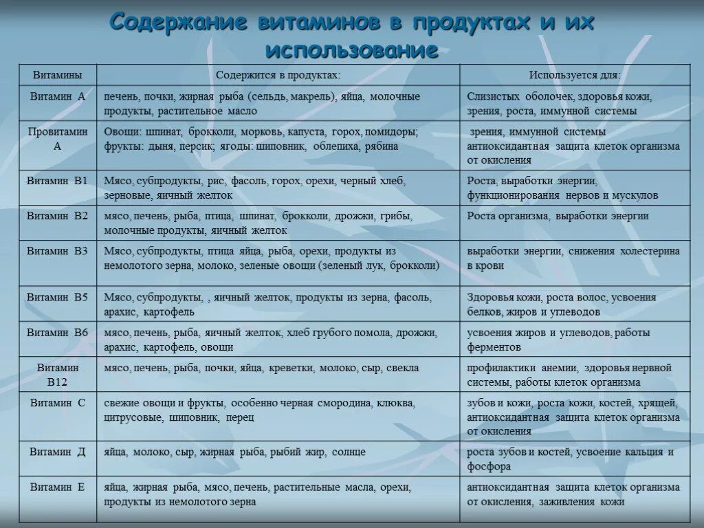Таблица по витаминам анатомия. Таблица название витамина суточная норма продукты. Водорастворимые витамины таблица по биологии 8 класс. Биология 8 класс таблица витамины и их роль в организме. Таблица витамины функции симптомы источники витамина.
