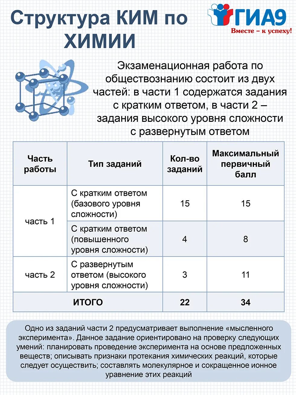 Структура ГИА. Огэ по химии 2024 дата