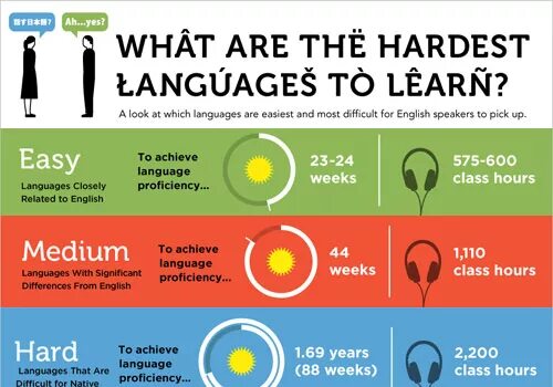 Russian language difficult. Hardest languages to learn. hard languages. hardest languages in the world. the most hard languages.