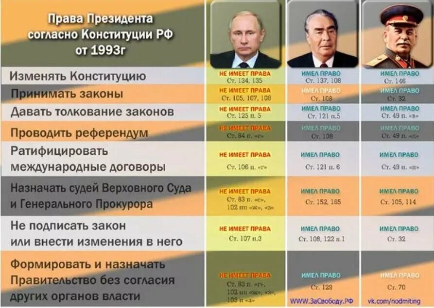 Конституция 1993 отличия. Сравнение полномочий президента России. Полномочия президента РФ по Конституции таблица. Полномочия Путина Брежнева и Сталина. Полномочия Сталина и Путина сравнение.