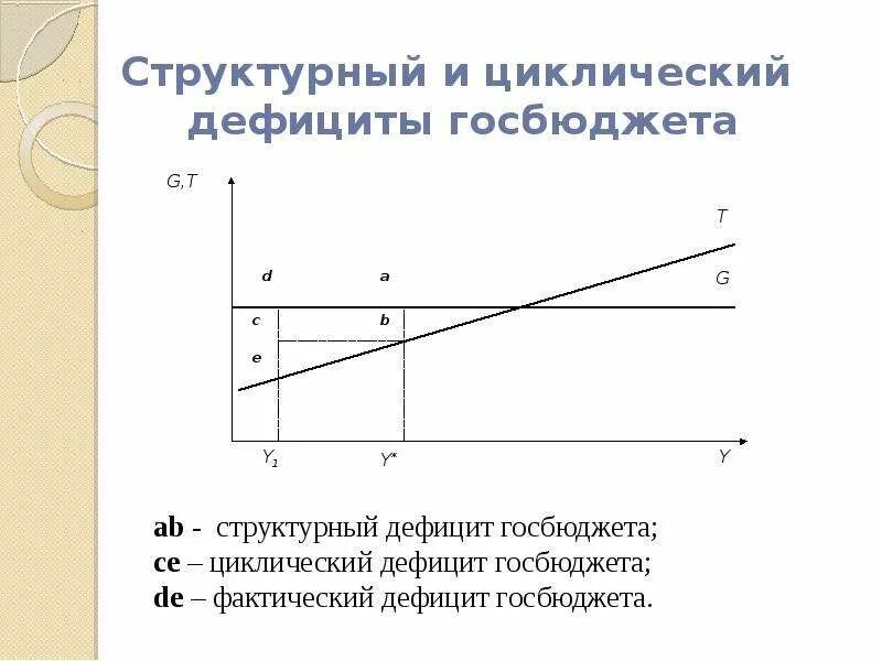Структурный дефицит государственного бюджета. Циклический дефицит государственного бюджета. Формула для фактического дефицита госбюджета. Структурный дефицит госбюджета формула. Структурный дефицит.