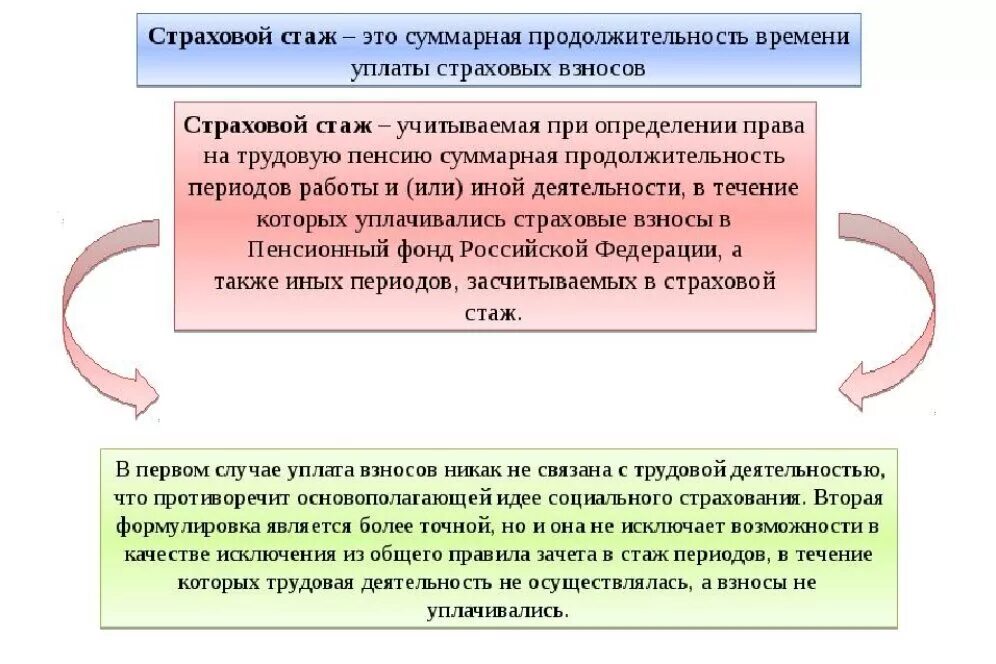 Стаж в пенсионном обеспечении. Страховой стаж. Понятие и периоды страхового стажа. Страховой стаж порядок исчисления для пенсий. Страховой стаж в пенсионном обеспечении понятие.