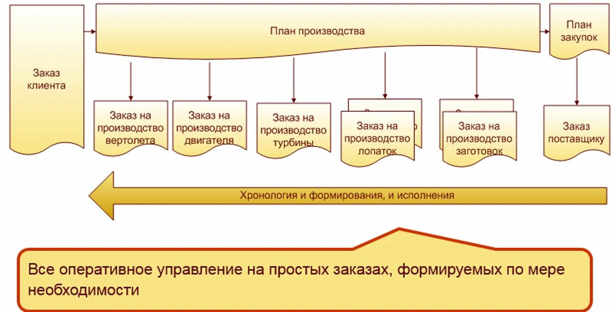 Схема производство в 1с ERP. Схема процессов производства 1с ERP. План производства 1с ERP. 1c ERP схема. Организация продаж 1с