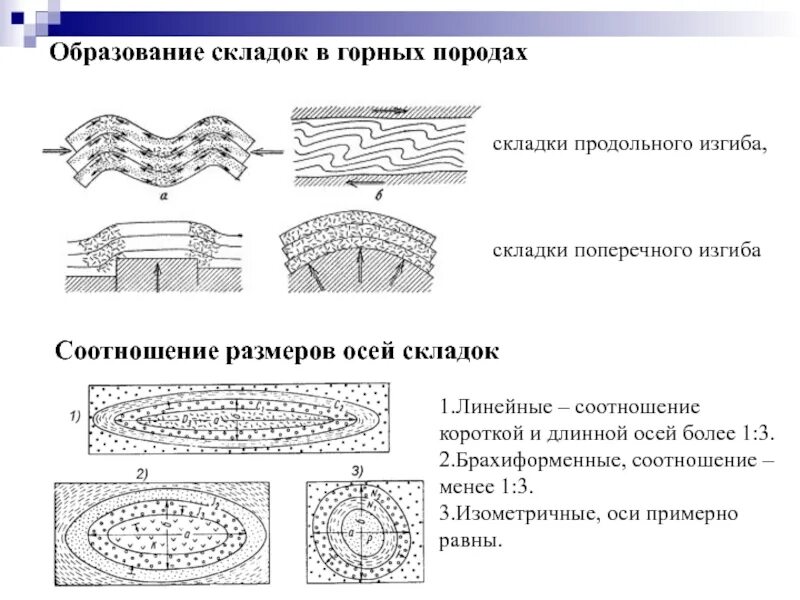 Как образуются складки. Образование складок в горных породах. складки горных пород. складки продольного изгиба. условия образования складок.