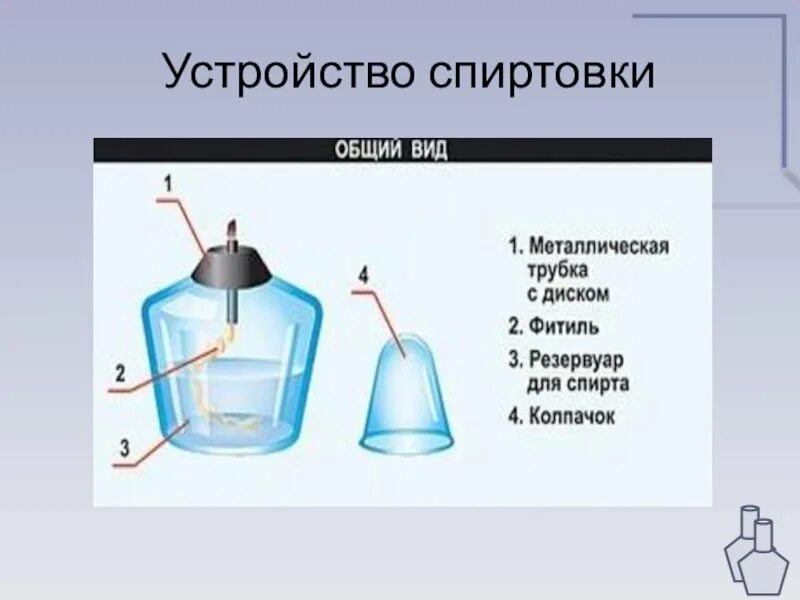 Спиртовка лабораторная рисунок с подписями. Спиртовка лабораторная строение. Спиртовка лабораторная химия 8 класс. Спиртовка лабораторная химия 8 класс. Спиртовка для химии схема.
