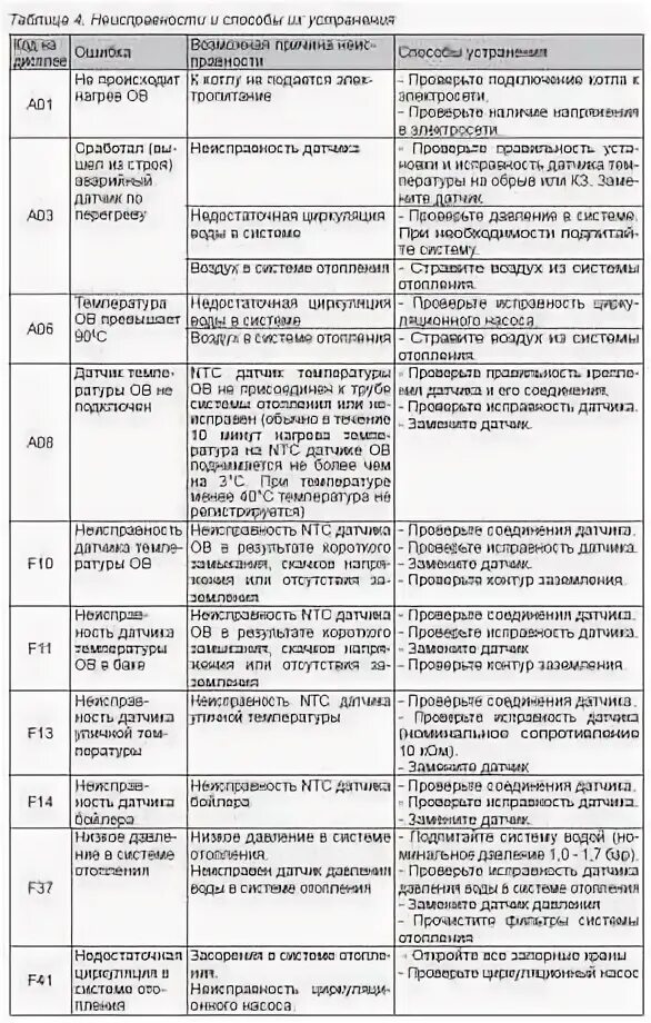 Ошибка котла а03. Ошибки котла ferroli. котел ферроли ошибки а3. ferroli котел ошибка f3. котел ферроли ошибка е1.