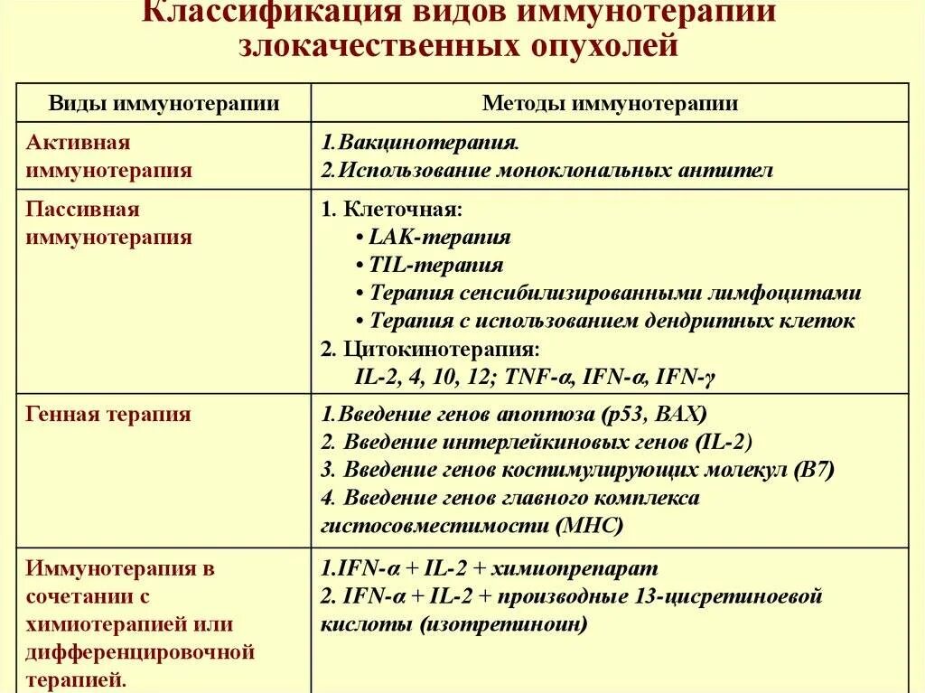 Вид препаратов для лечения. Иммунотерапия в онкологии препараты. Препараты для иммунотерапии классификация при онкологии. Заполните таблицу «классификация видов иммунотерапии опухолей».. Классификация типов иммунотерапии рака..