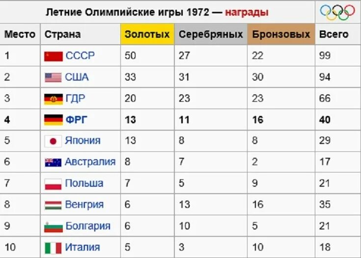 Летние Олимпийские игры в Мюнхене 1972 год. Таблица летних и зимних Олимпийских игр. Призёры Олимпийских игр таблица.