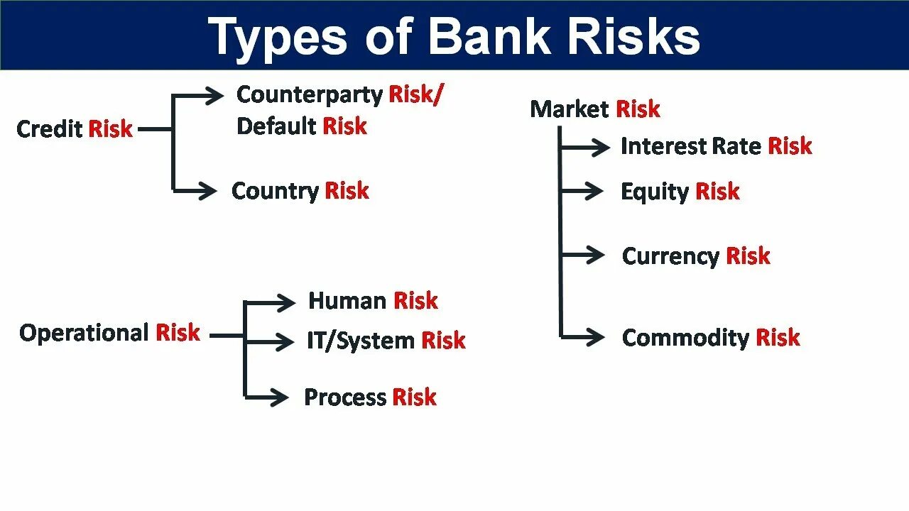 Banking risks. Type of risks in the Bank. Types of Market risks. Types of risks. Type of shares