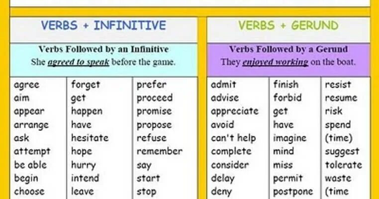 Verbs Gerund or Infinitive таблица. Gerund and Infinitive таблица. Герундий и инфинитив в английском языке глаголы. Герундий и инфинитив таблица. Глагол feet