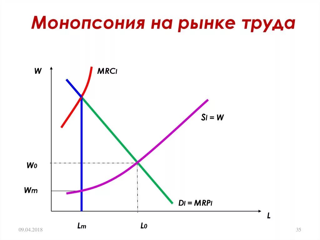 Вид товара в монопсонии. Рынок монопсонии. монопсония график. монопсония на рынке труда. монопсония примеры рынков.