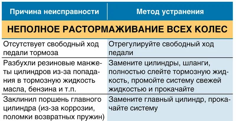 Причины ошибки регистрации. Неполное растормаживание колес. устранение неполное растормаживание колёс. причины неисправности колесного диска. растормаживание это.
