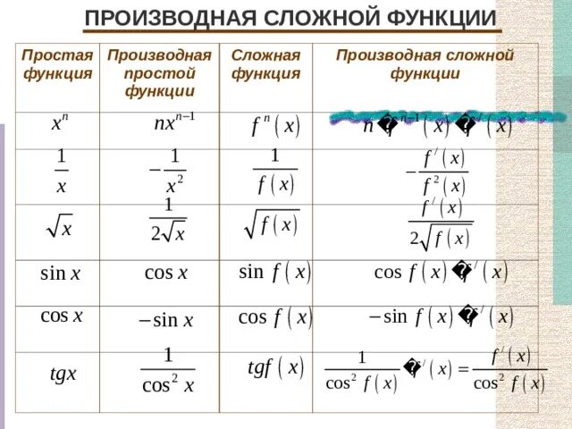 Таблица производных сложных функций. Производная сложной ФУНКЦИИЭ. Производная сложной функции. Производные сложных функций таблица.