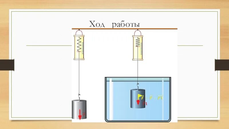 Лабораторная по физике 7 класс сила Архимеда. Лабораторная работа сила Архимеда. Определение силы Архимеда лабораторная работа. Измерение выталкивающей силы лабораторная работа. Как можно обнаружить на опыте выталкивающее