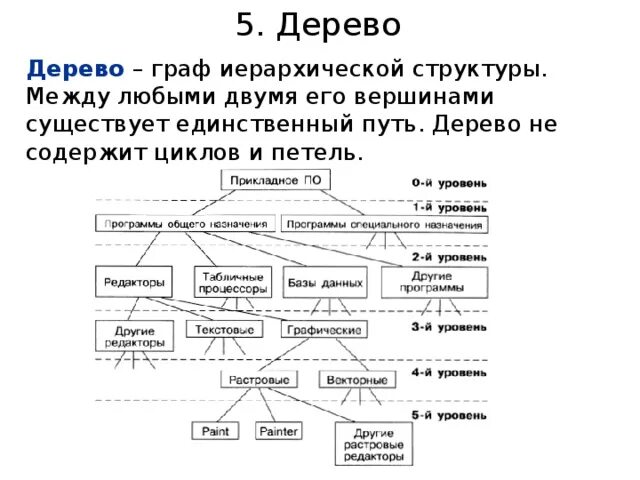 Недостатки иерархической модели данных. Элементы графа дерево. элементы и виды графов, дерево. ориентированный граф системы примеры с иерархической структуры. пример графа структура данных в строительстве.