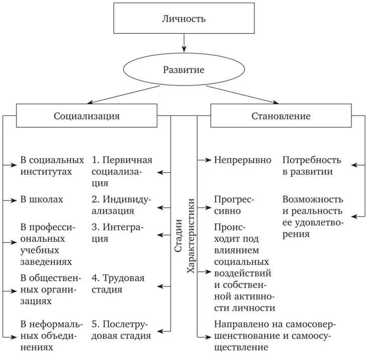 Содержание процесса развития личности. Факторы социализации и формирования личности схема. Этапы формирования личности в онтогенезе схема. Таблица развитие личности и формирование личности. Стадия формирования личности в психологии.