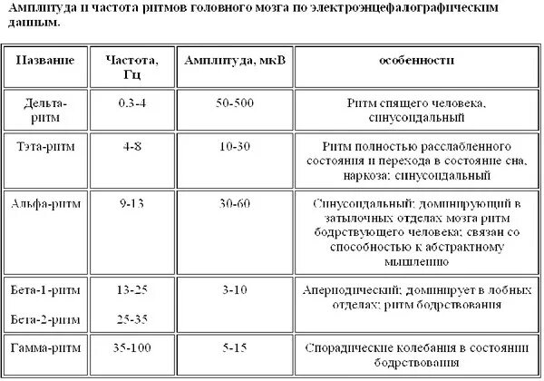 Влияние частоты звука на человека таблица. Влияние частоты звука на человека. Частоты влияющие на организм человека. Воздействие частот на человека таблица. Частота органов человека