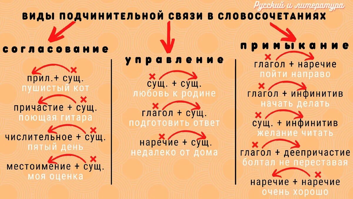 Виды подчинительной связи. Типы подчинительной связи в словосочетаниях. Виды подчинительной связи в словосочетании. Виды подчинительной связи союзов.