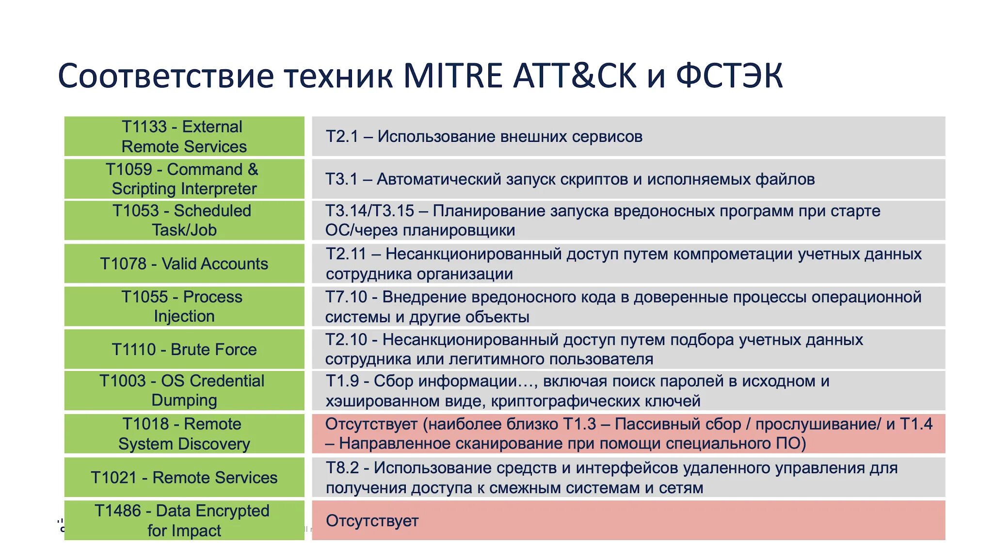 Оценка угроз фстэк. Моделирование угроз по методике ФСТЭК. Построение модели угроз ФСТЭК. Тактики и техники ФСТЭК. Новая методика моделирования угроз ФСТЭК 2021.