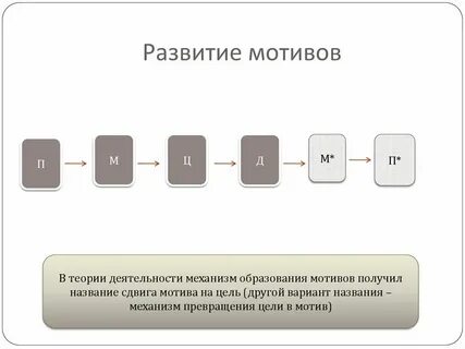 Сдвиг мотива на деятельность