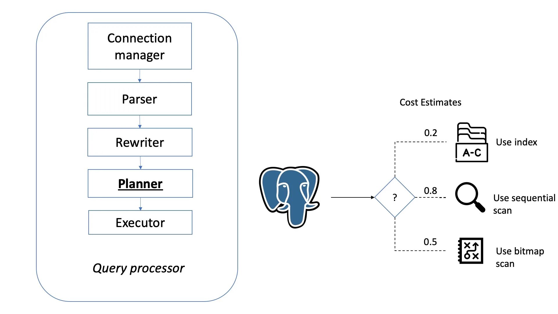 Postgresql like. Многоверсионность POSTGRESQL. POSTGRESQL 12.3. Процессор для POSTGRESQL. Партицирование POSTGRESQL.