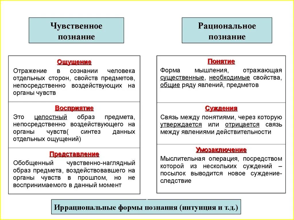 Соотношение чувственного и рационального. Чувственное познание и рациональное познание. чувственное и рациональное в процессе познания. типы познания рациональное и чувственное. формы чувственного познания и рационального познания.
