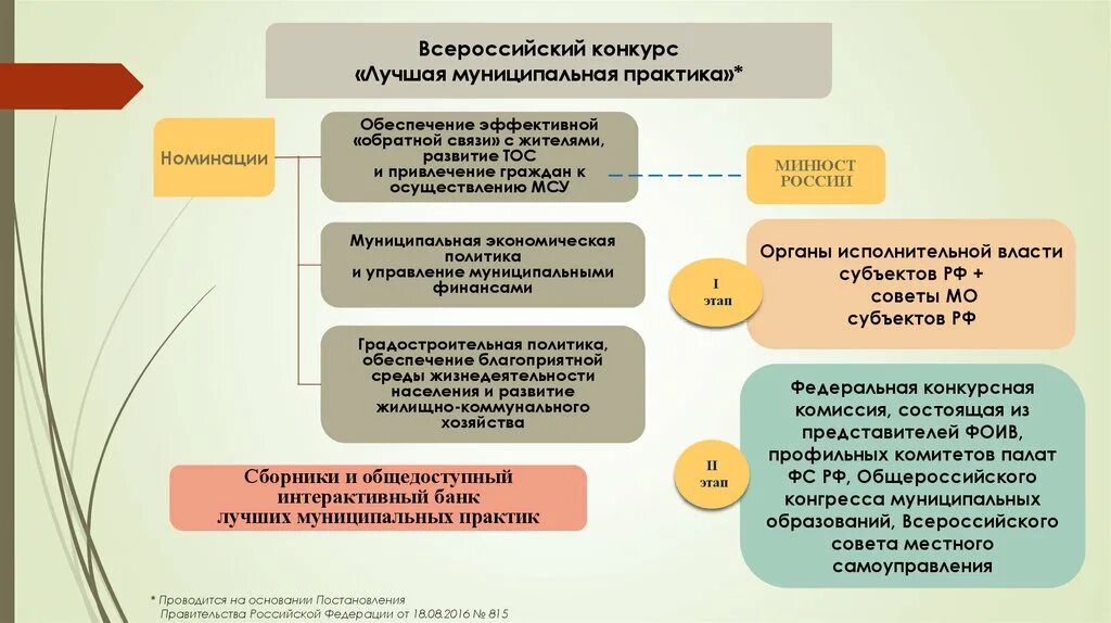 Участие в муниципальном конкурсе. Всероссийский конкурс «лучшая муниципальная практика». Презентация на конкурс лучшая муниципальная практика. Лучшая муниципальная практика управление муниципальными финансами. Презентация лучшие практики.