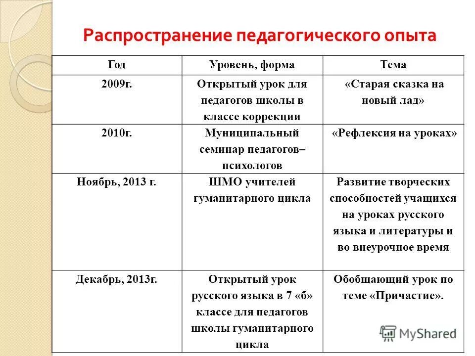 Формы распространения педагогического опыта. Формы распространения передового педагогического опыта в доу. Формы распространения педагогического опыта. Распространение передового педагогического опыта учителя. Распространение передового педагогического опыта учителя.