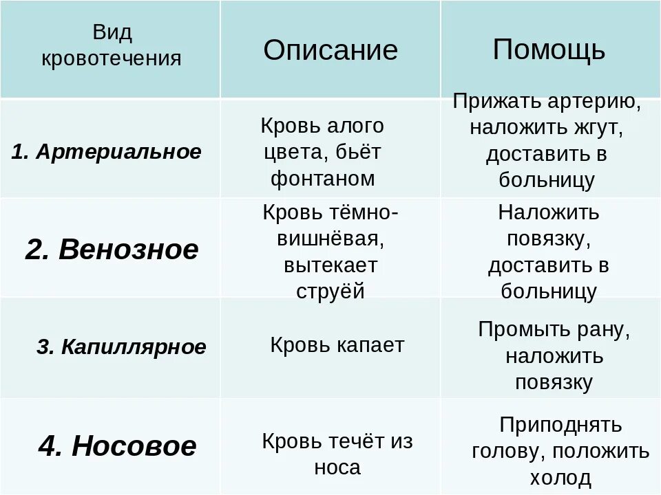 Кровотечения 8 класс биология. Виды крови признаки первая помощь таблица. Таблица вид кровотечения признаки первая помощь по биологии 8 класс. Первая помощь при кровотечениях таблица. Таблица виды кровотечений признаки и первая помощь внешния.