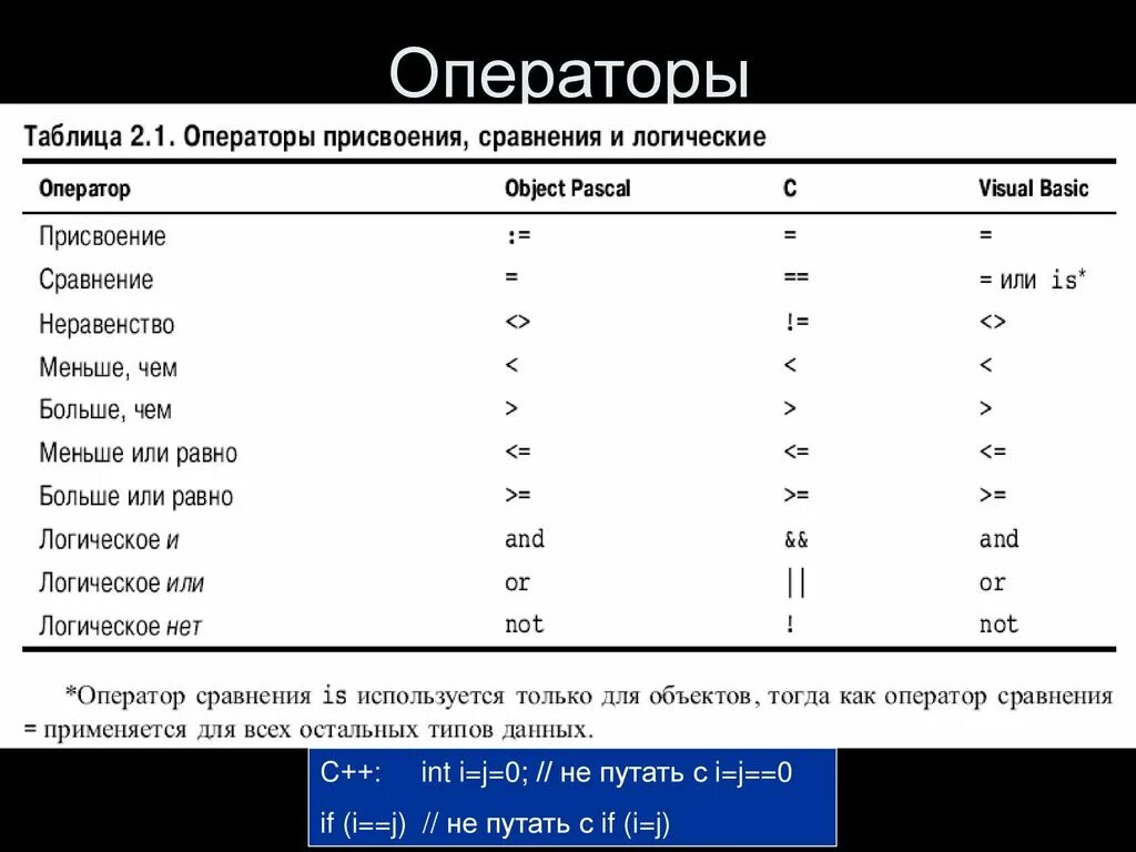 Операторы с++. Операторы языка c++. Операторы сравнения c++. Символы языка с++.