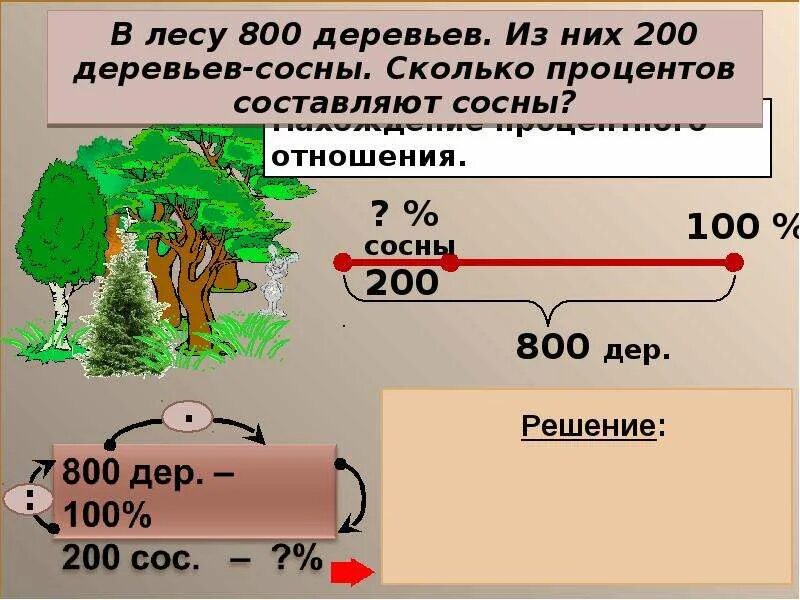 Решение задач на проценты проект Разное Страница 2680 Таловская средняя школа