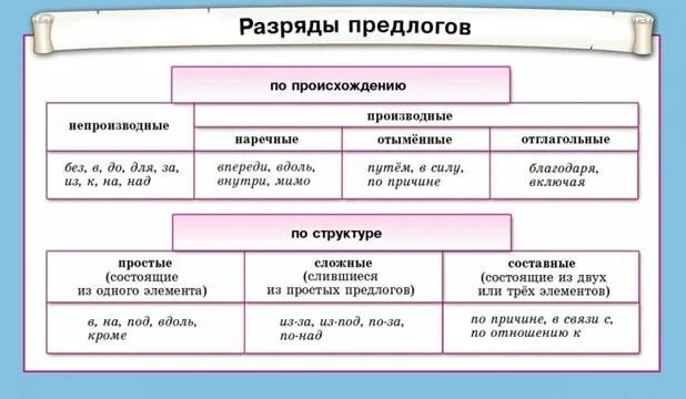 Обобщение по теме предлог. Разряды предлогов по структуре. Разряды предлогов по происхождению. Разряды предлогов таблица. Разряды предлогов по происхождению таблица.