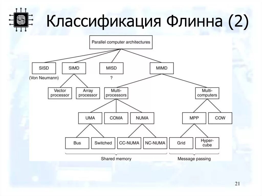 Классификация параллельных вычислительных систем. Классификация вычислительных систем по флинну. классификация флинна параллельных компьютеров. классификация флинна архитектур вычислительных систем. классификация вычислительных систем м дж флинна схема.