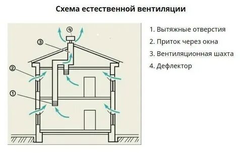 Схема естественной