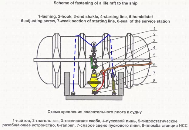 Инструкция по спуску. Схема спуска спасательного плота. Устройство сброса плота ПСН. Схема крепления спасательного плота на судне. Схема установки гидростат на спасательных плотах