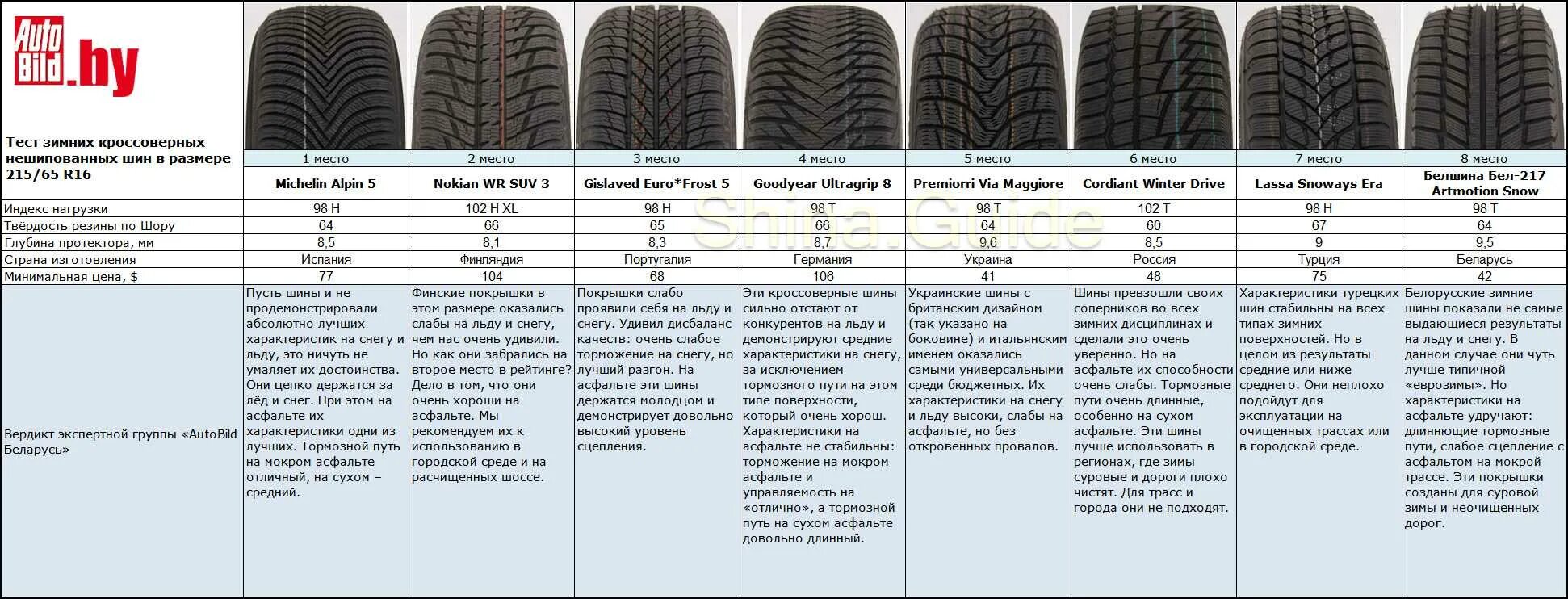 Тест шин triangle. Шины Hankook летние 215 70 r16 высота протектора. Шины летние 195/60 r16 глубина протектора. Мишелин резина 215/60 r16 глубина протектора. Шины Кама 235 70 16 всесезонные высота протектора.